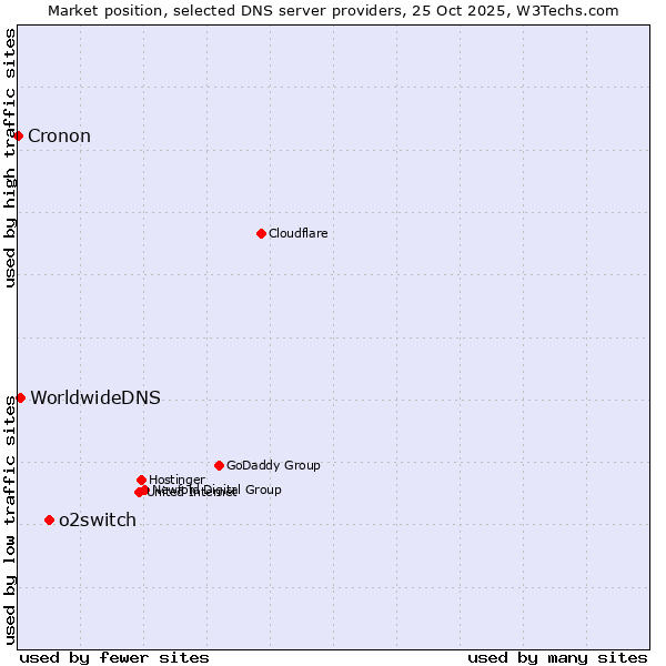 Market position of o2switch vs. WorldwideDNS vs. Cronon