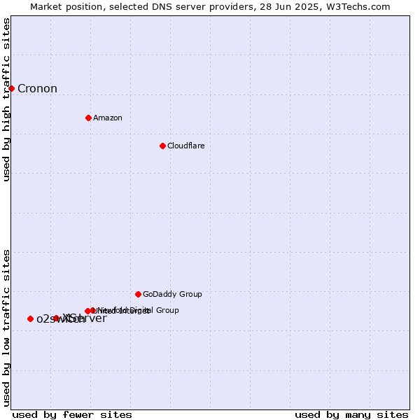 Market position of XServer vs. o2switch vs. Cronon