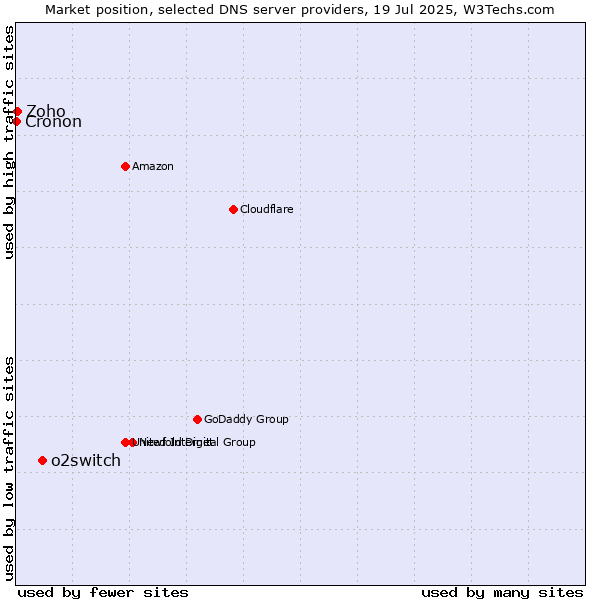 Market position of o2switch vs. Zoho vs. Cronon