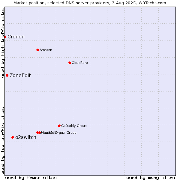 Market position of o2switch vs. ZoneEdit vs. Cronon