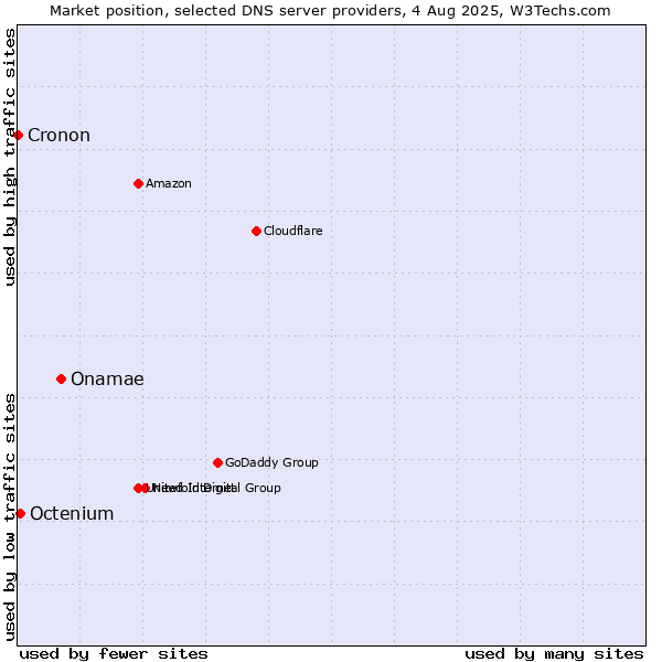 Market position of Onamae vs. Octenium vs. Cronon