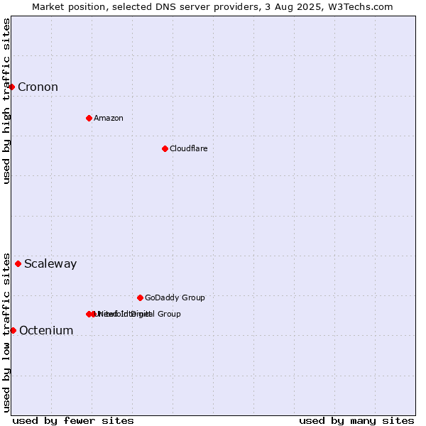 Market position of Scaleway vs. Octenium vs. Cronon