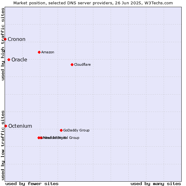 Market position of Oracle vs. Octenium vs. Cronon