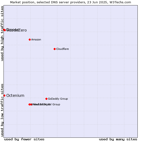 Market position of RcodeZero vs. Octenium vs. Cronon
