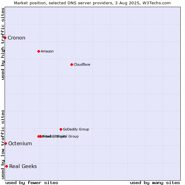Market position of Real Geeks vs. Octenium vs. Cronon