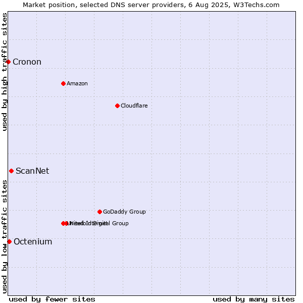 Market position of ScanNet vs. Octenium vs. Cronon