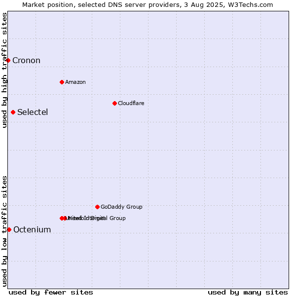 Market position of Selectel vs. Octenium vs. Cronon