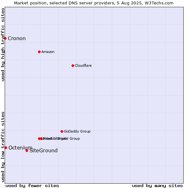 Market position of SiteGround vs. Octenium vs. Cronon