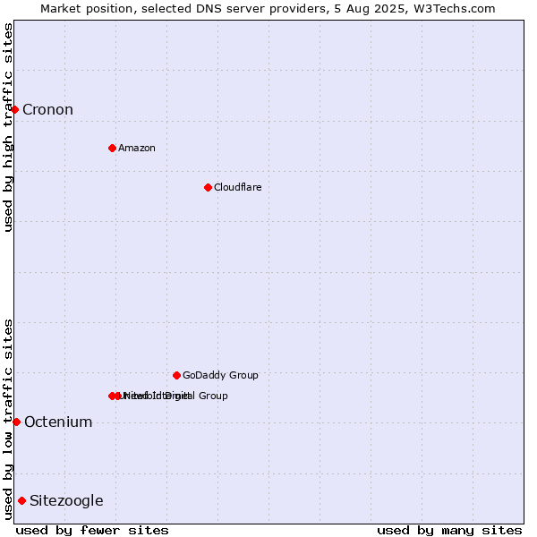 Market position of Sitezoogle vs. Octenium vs. Cronon