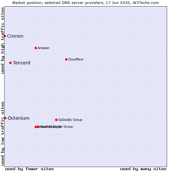 Market position of Tencent vs. Octenium vs. Cronon
