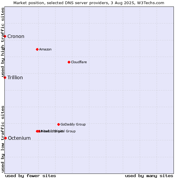 Market position of Octenium vs. Trillion vs. Cronon