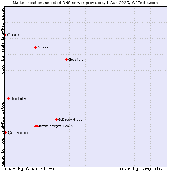 Market position of Turbify vs. Octenium vs. Cronon