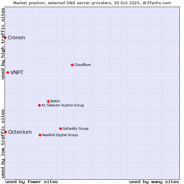 Market position of VNPT vs. Octenium vs. Cronon