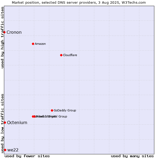 Market position of we22 vs. Octenium vs. Cronon
