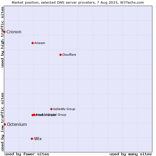 Market position of Wix vs. Octenium vs. Cronon