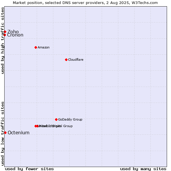 Market position of Octenium vs. Zoho vs. Cronon