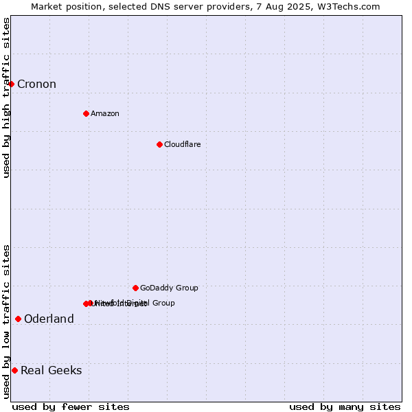 Market position of Oderland vs. Real Geeks vs. Cronon