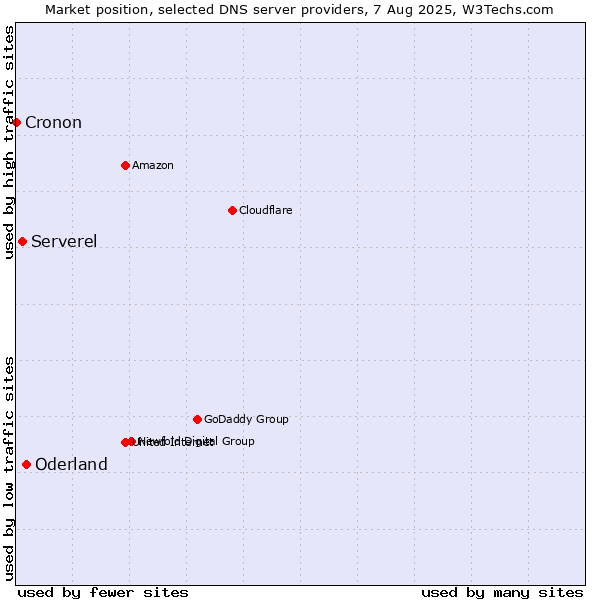 Market position of Oderland vs. Serverel vs. Cronon