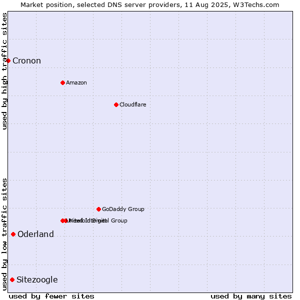 Market position of Oderland vs. Sitezoogle vs. Cronon