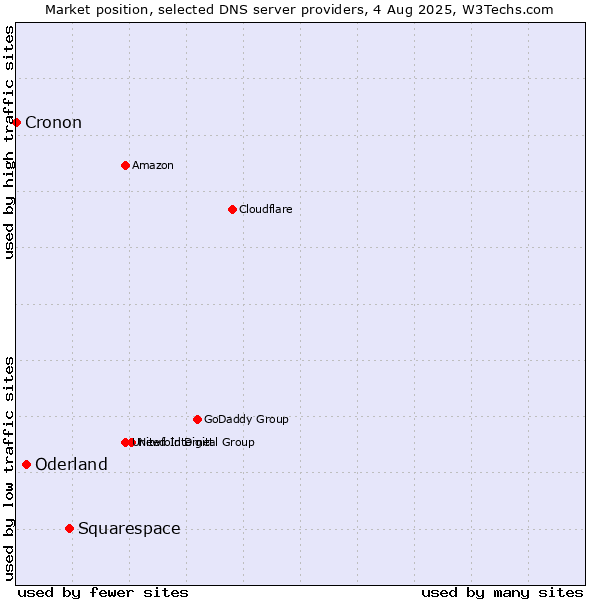 Market position of Squarespace vs. Oderland vs. Cronon