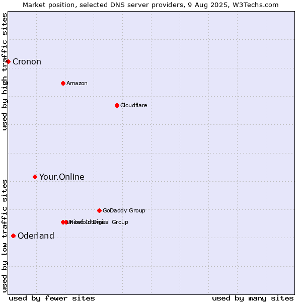 Market position of Your.Online vs. Oderland vs. Cronon