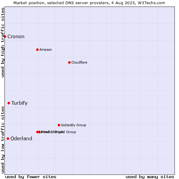 Market position of Turbify vs. Oderland vs. Cronon
