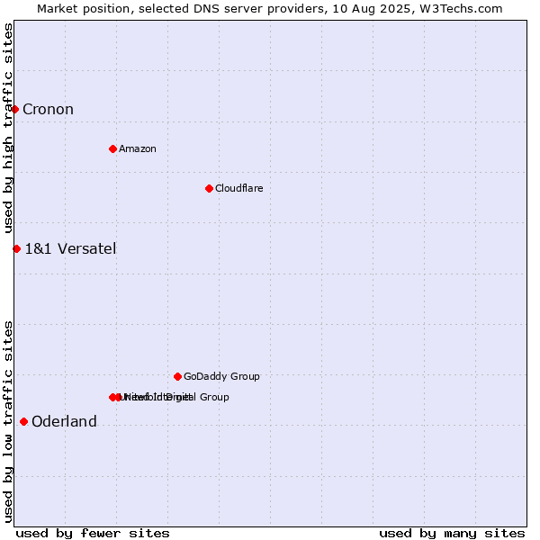 Market position of Oderland vs. 1&1 Versatel vs. Cronon