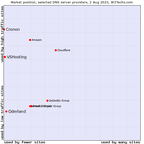 Market position of Oderland vs. VSHosting vs. Cronon