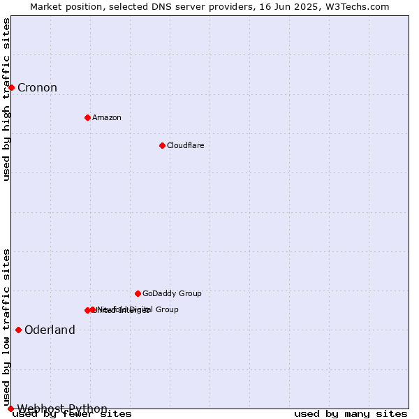 Market position of Oderland vs. Cronon vs. Webhost Python