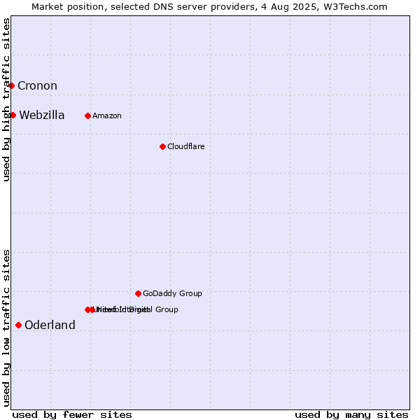 Market position of Oderland vs. Webzilla vs. Cronon