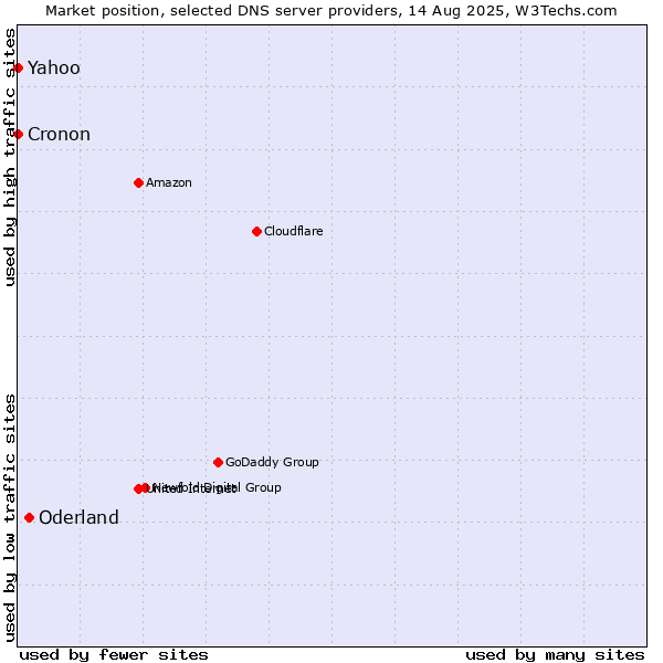 Market position of Oderland vs. Yahoo vs. Cronon