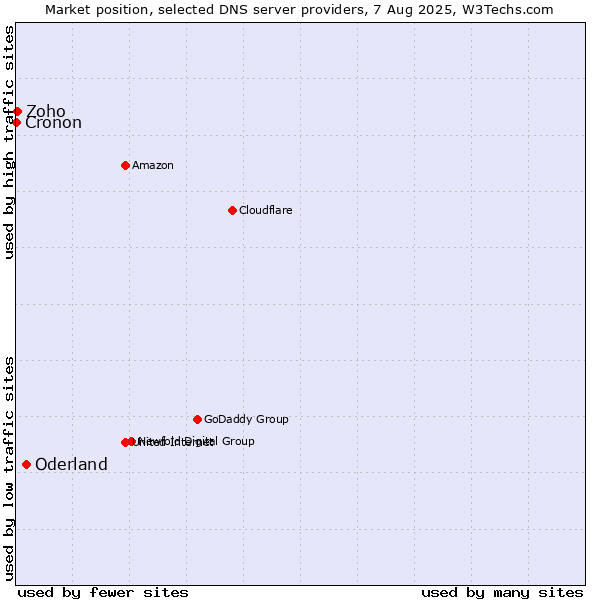 Market position of Oderland vs. Zoho vs. Cronon