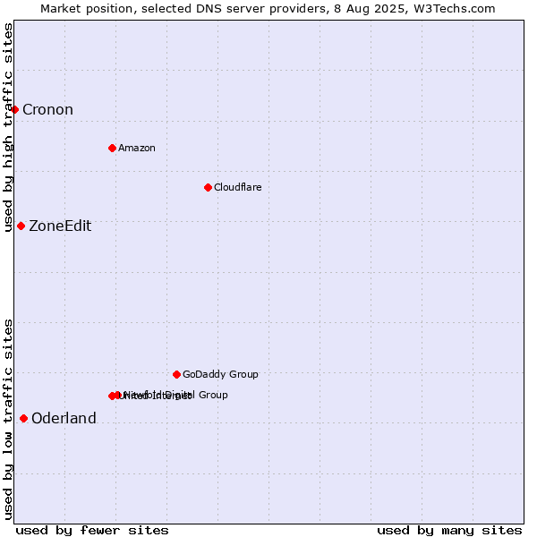 Market position of Oderland vs. ZoneEdit vs. Cronon