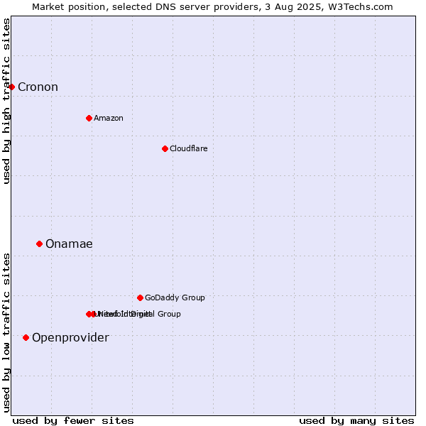 Market position of Onamae vs. Openprovider vs. Cronon
