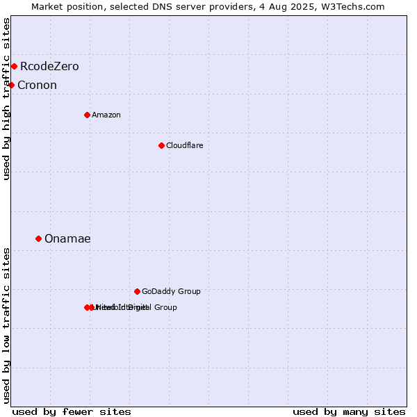 Market position of Onamae vs. RcodeZero vs. Cronon