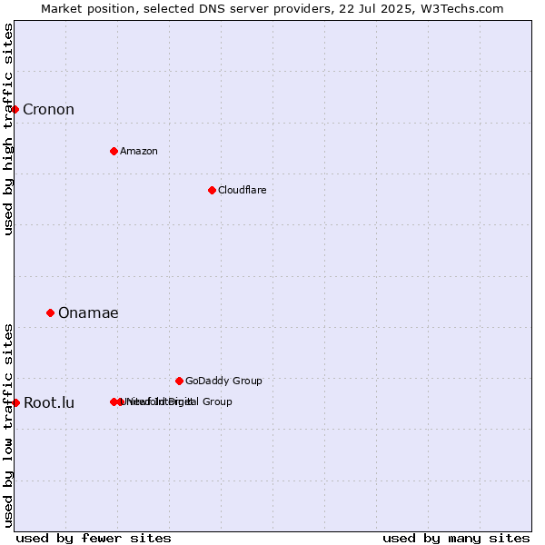 Market position of Onamae vs. Root.lu vs. Cronon