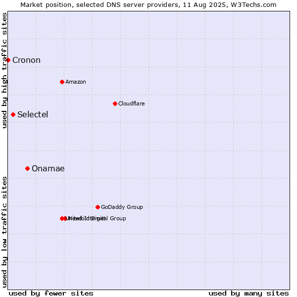 Market position of Onamae vs. Selectel vs. Cronon