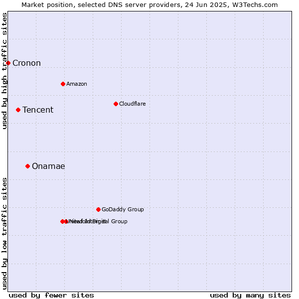Market position of Onamae vs. Tencent vs. Cronon