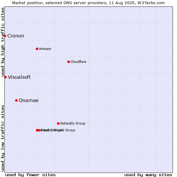Market position of Onamae vs. Visualsoft vs. Cronon