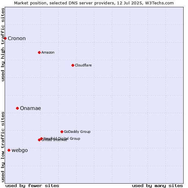 Market position of Onamae vs. webgo vs. Cronon