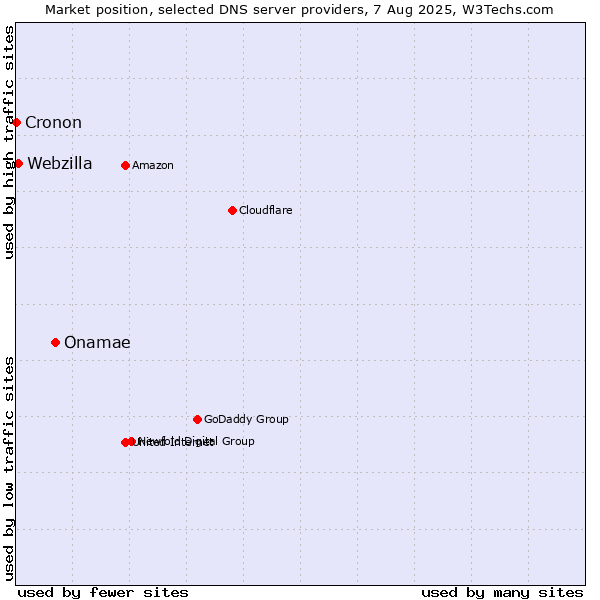 Market position of Onamae vs. Webzilla vs. Cronon