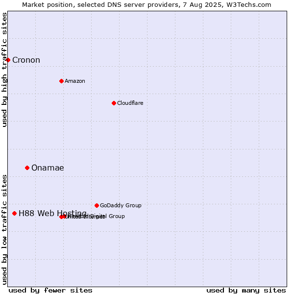 Market position of Onamae vs. H88 Web Hosting vs. Cronon