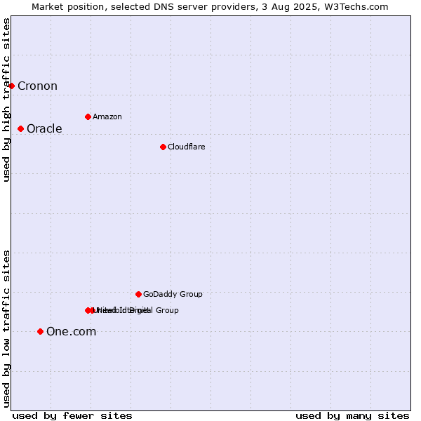 Market position of One.com vs. Oracle vs. Cronon