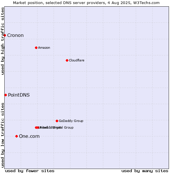 Market position of One.com vs. PointDNS vs. Cronon