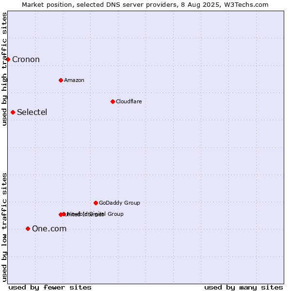 Market position of One.com vs. Selectel vs. Cronon