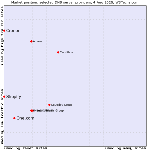 Market position of One.com vs. Shopify vs. Cronon