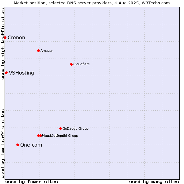 Market position of One.com vs. VSHosting vs. Cronon