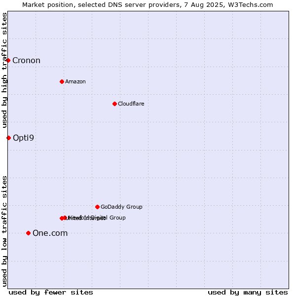 Market position of One.com vs. Opti9 vs. Cronon