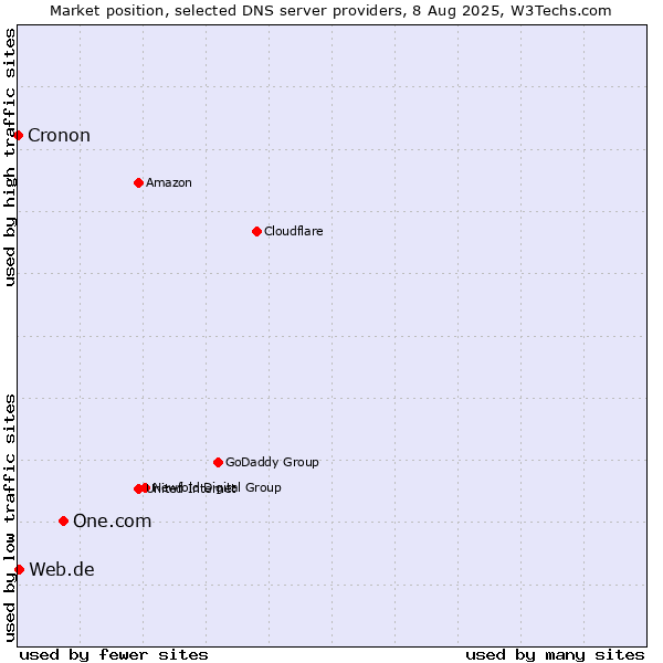 Market position of One.com vs. Web.de vs. Cronon