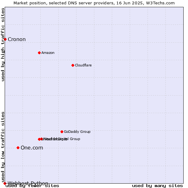 Market position of One.com vs. Cronon vs. Webhost Python